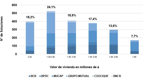 Gráfico con la distribución de casos según valor de la solución por entidad autorizada.